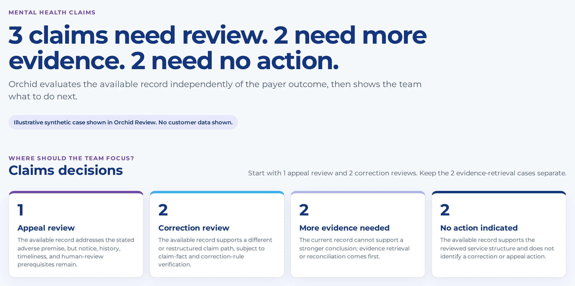 Orchid Review cohort summary for synthetic mental health claims showing four decision states: one appeal review, two correction reviews, two needing more evidence, and two needing no action